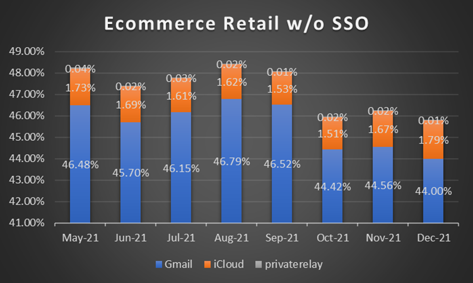 Ecommerce Retail SSO